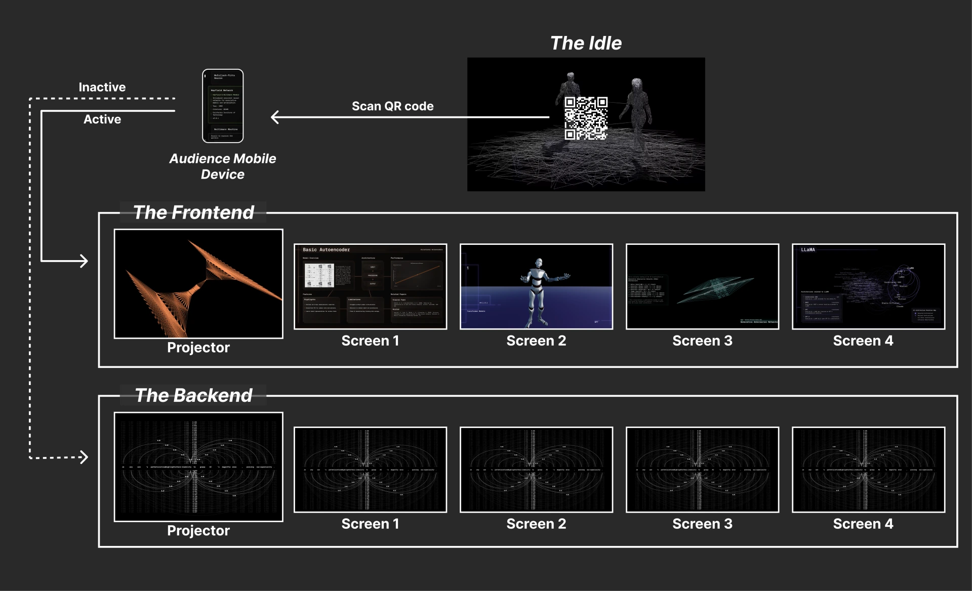 Diagram of the Idle, Frontend, and Backend states of SoTA. Artwork by Jeanyoon Choi, Euan Kang, SeJoon Park, Minhyeok Seo, Prof. Yiyun Kang.