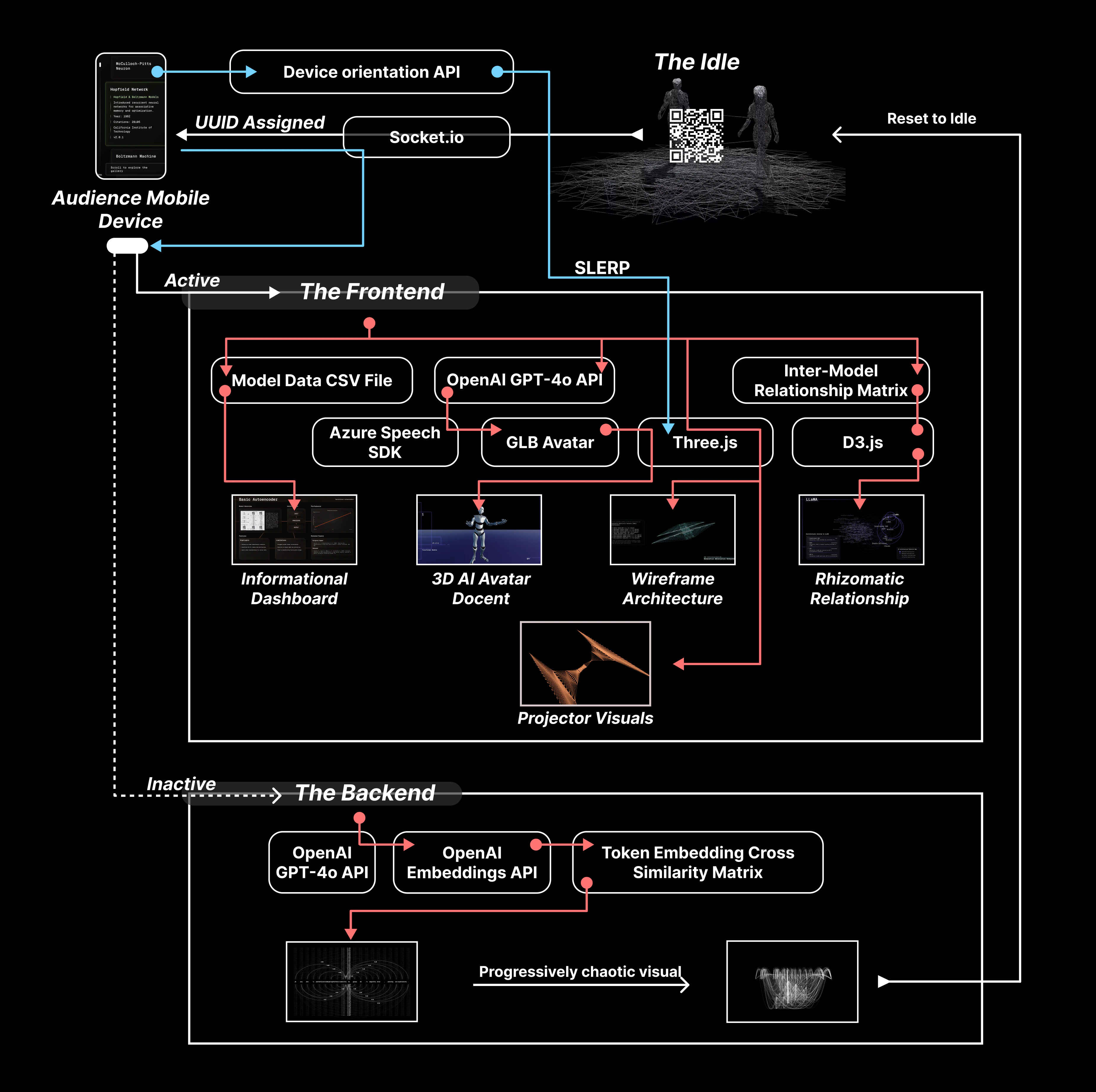 SoTA software architecture: mobile orientation and Socket.io connect audience input to the Idle, Frontend, and Backend states, with Three.js, D3.js, AI dialogue, speech, and token-embedding visualisation. Artwork by Jeanyoon Choi, Euan Kang, SeJoon Park, Minhyeok Seo, Prof. Yiyun Kang.